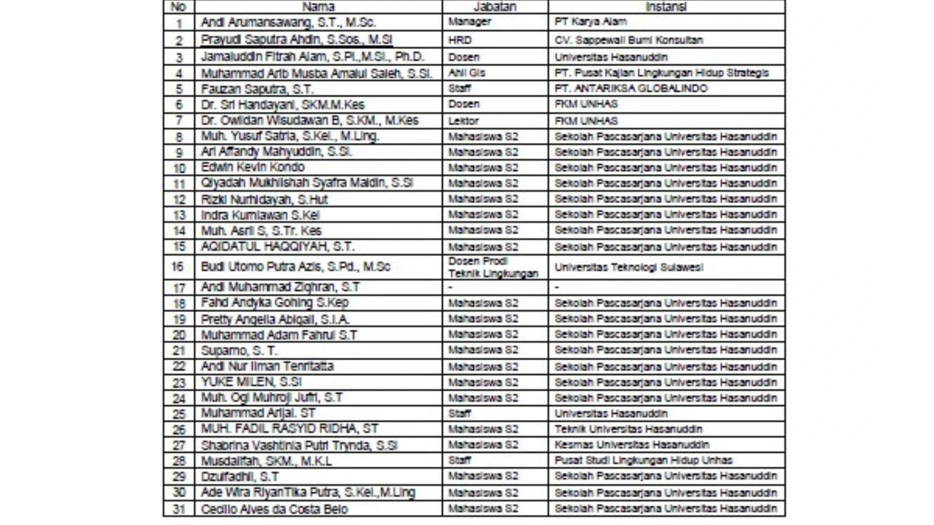 Nama Peserta AMDAL Dasar Terakreditasi. Credit: PSL UNHAS.