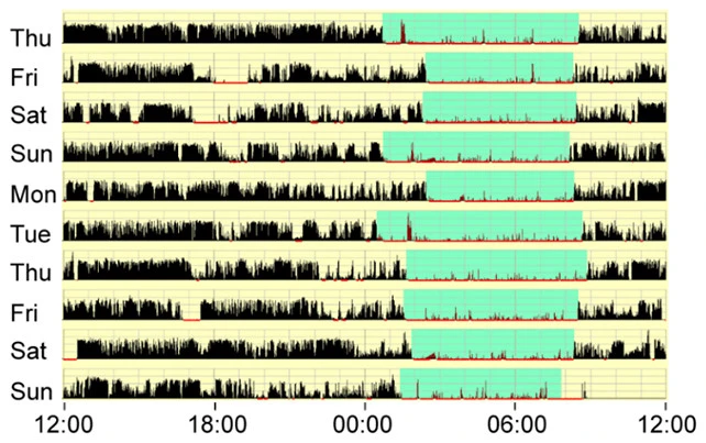 Subjek penelitian tidur (hijau) selama rata-rata 6,3 jam per malam. Kredit: Chen et al., PNAS, 2025.