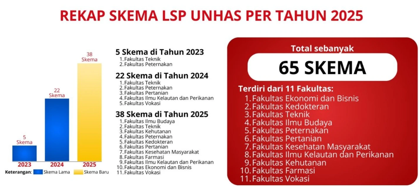 Infografis Jumlah Skema di LSP Unhas dari tahun 2023-2025 Kredit: LSP Unhas