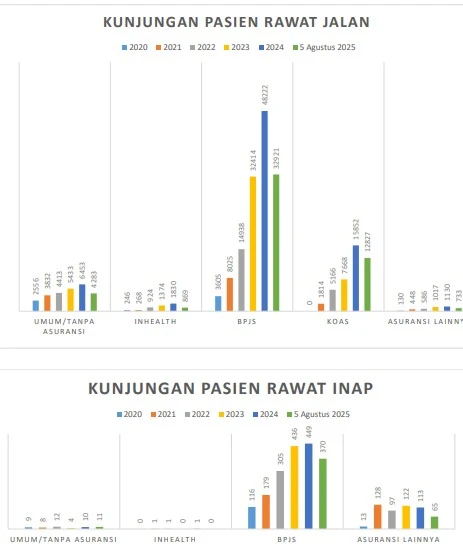 RSGMP Unhas terus tumbuh menjadi unit unggulan dengan lonjakan kunjungan pasien dari tahun ke tahun. Data menunjukkan peningkatan signifikan baik pada layanan rawat jalan maupun rawat inap, mencerminkan kepercayaan publik yang semakin kuat terhadap kualitas pelayanan, kelengkapan fasilitas, dan kompetensi tenaga medis RSGMP sebagai pusat rujukan utama di Kawasan Timur Indonesia. (Kredit: RSGMP Unhas.)