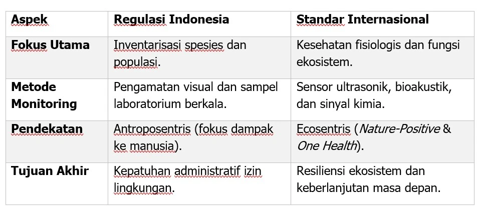 Tabel Perbandingan regulasi tentang AMDAL antara Indonesia dan Standar Internasional