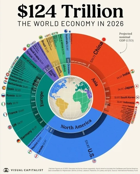 Indonesia tampak menonjol di cincin Asia sebagai ekonomi terbesar ke-17 dunia pada 2026, dengan PDB nominal diproyeksikan sekitar US$1,6 triliun—berada tepat di bawah Turki (peringkat 16) dan tak jauh dari Korea Selatan (peringkat 15). Grafik ini juga menunjukkan total ekonomi dunia 2026 sekitar US$124 triliun, dengan pusat gravitasi masih ditarik oleh raksasa-raksasa di Amerika Utara, Asia, dan Eropa.