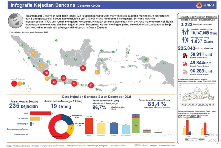 Gambar 1. Infografis Kejadian Bencana Desember 2025.