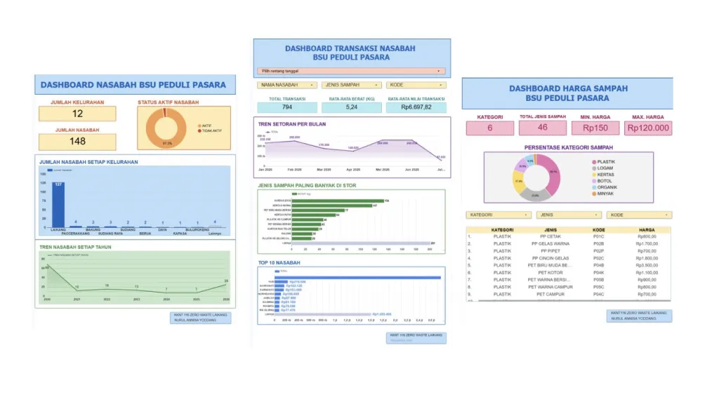 Dashboard digital karya mahasiswa KKN Unhas menyajikan informasi nasabah, transaksi, dan harga sampah terintegrasi. (Foto: Dok.Pribadi).